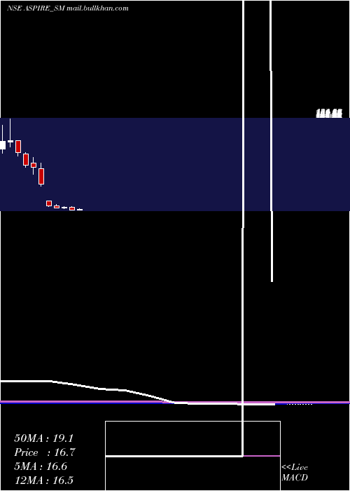  monthly chart AspireInnovative