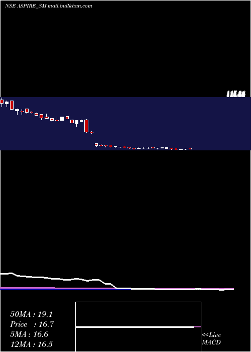  weekly chart AspireInnovative