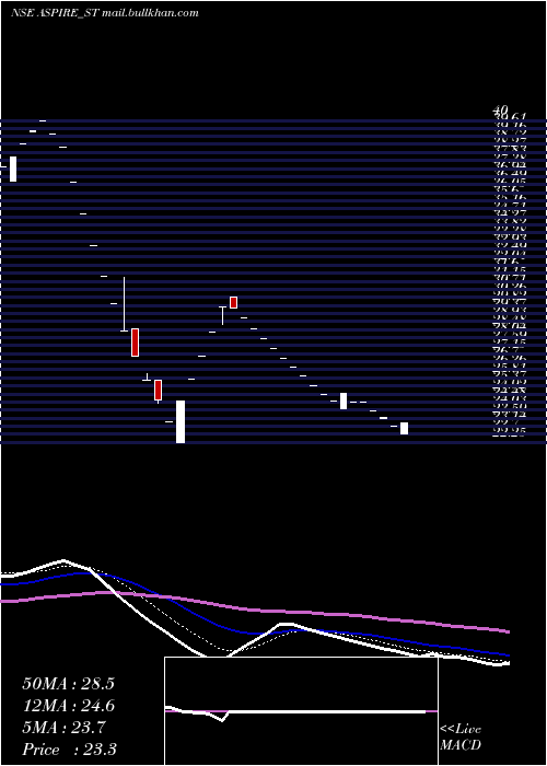  Daily chart AspireInnovative