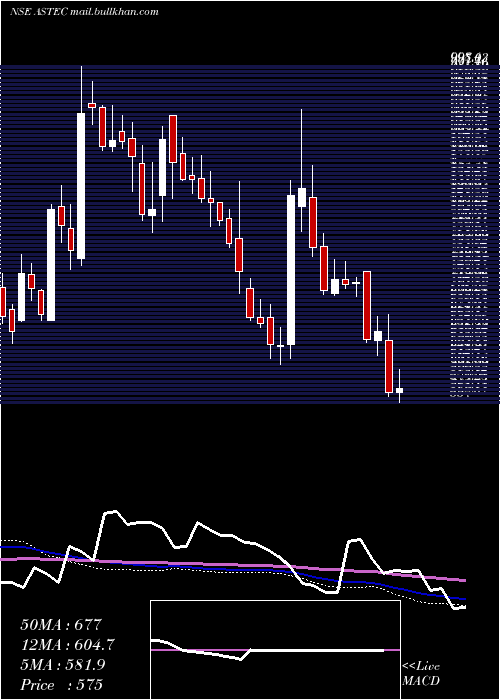 weekly chart AstecLifesciences