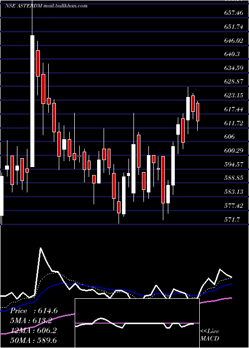 Daily chart AsterDm