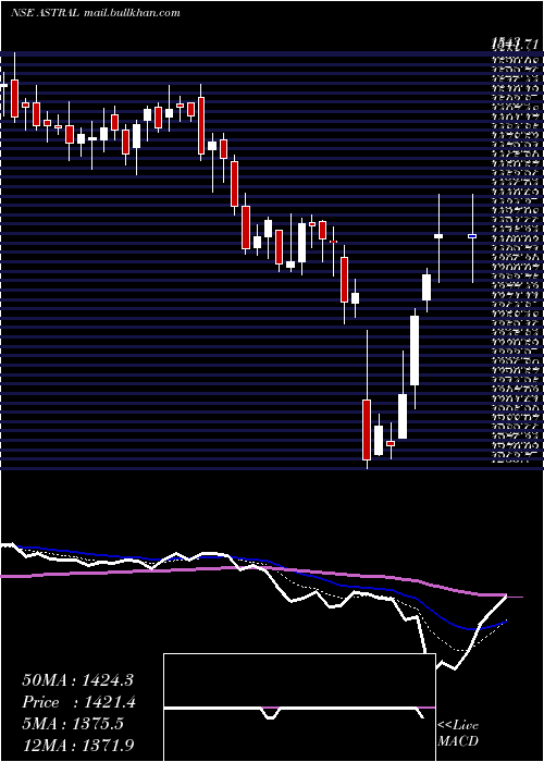  Daily chart AstralPoly