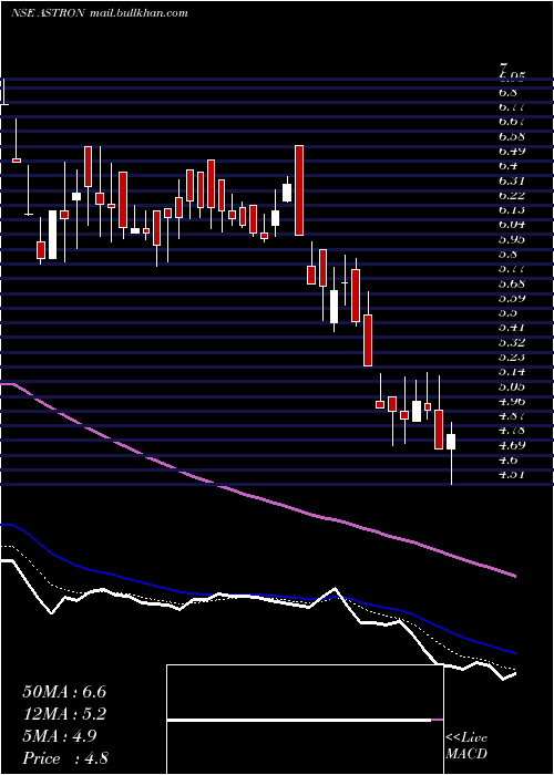  Daily chart AstronPaper