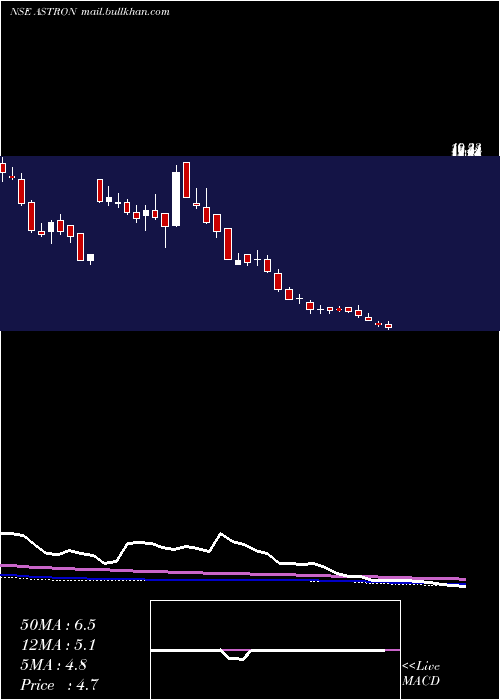  weekly chart AstronPaper