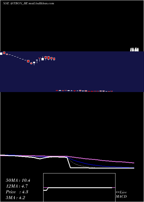  Daily chart AstronPaper