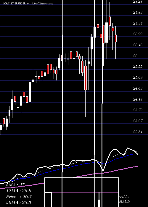  Daily chart AtalRealtech