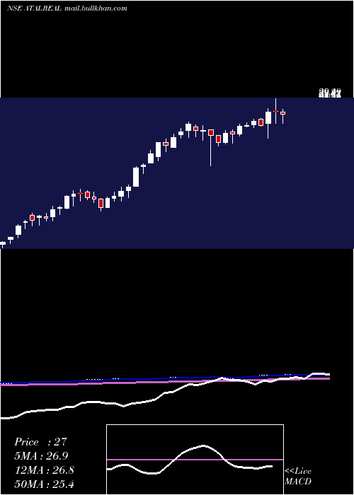  weekly chart AtalRealtech