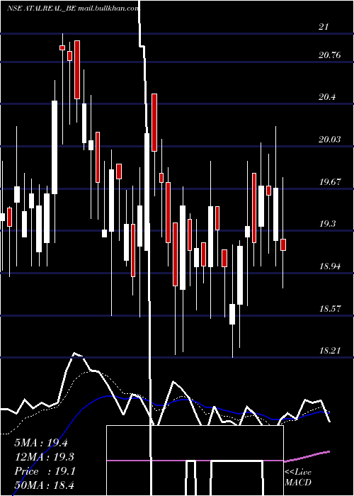  Daily chart AtalRealtech