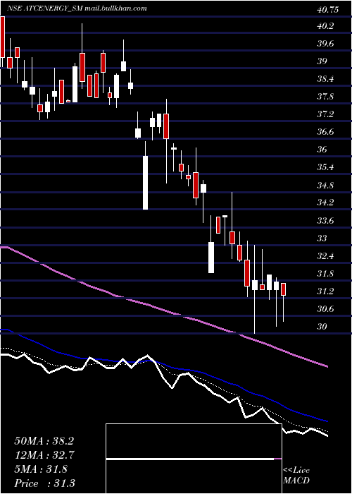  Daily chart AtcEnergies
