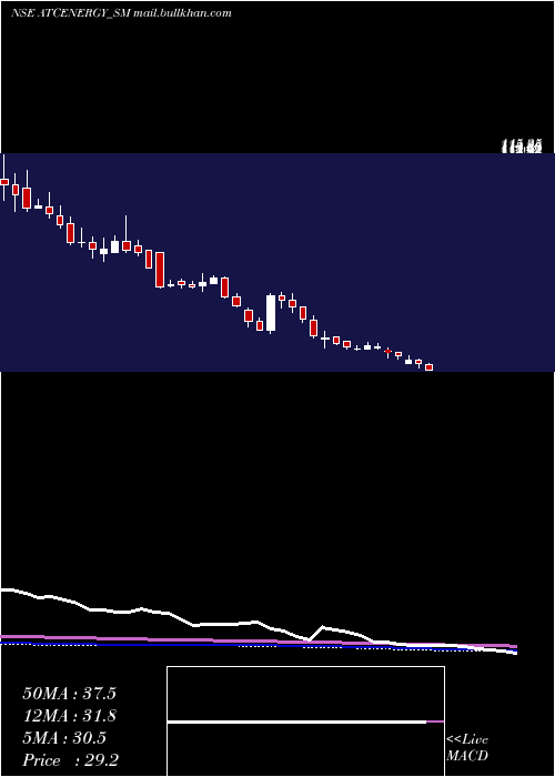  weekly chart AtcEnergies