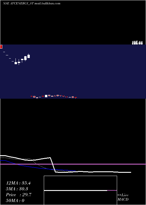  Daily chart AtcEnergies