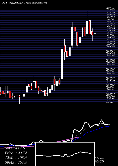  Daily chart AtherEnergy