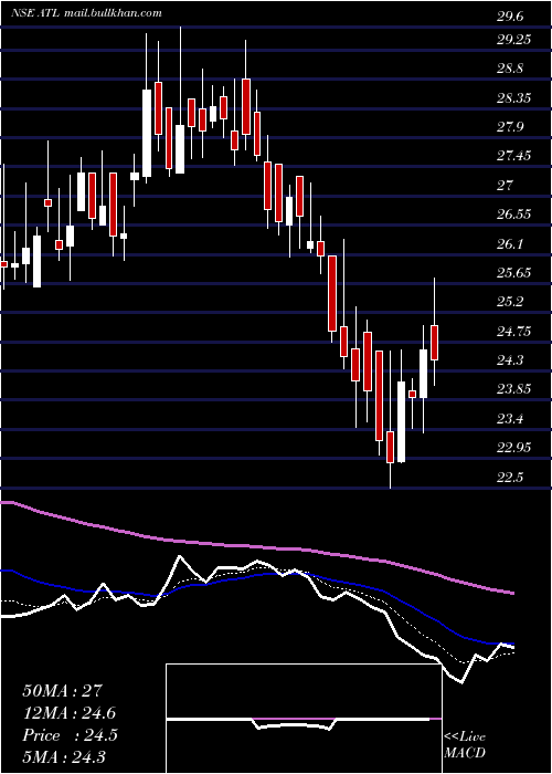  Daily chart AllcargoTerminals