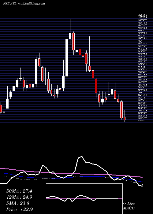  weekly chart AllcargoTerminals