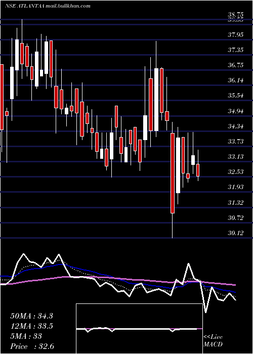  Daily chart Atlantaa