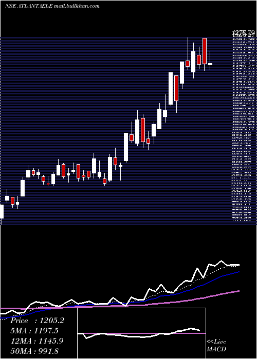  Daily chart AtlantaElectricals