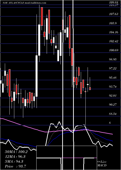  Daily chart AtlasCycles
