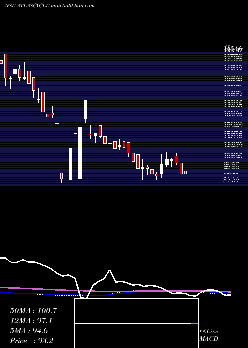  weekly chart AtlasCycles