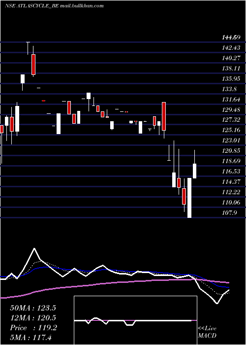  Daily chart AtlasCycle
