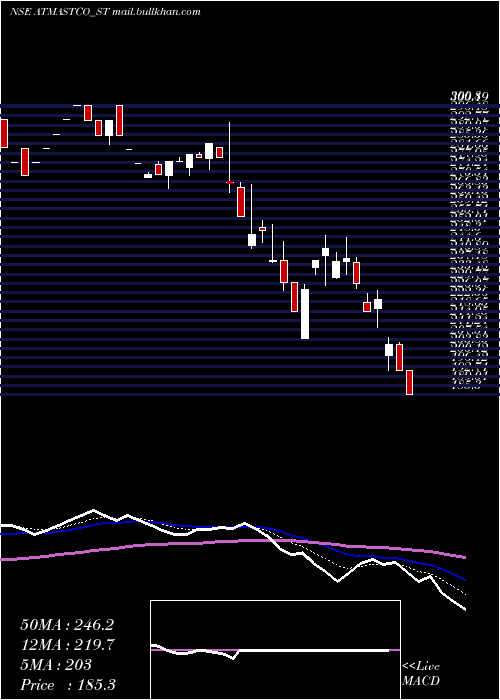  Daily chart Atmastco