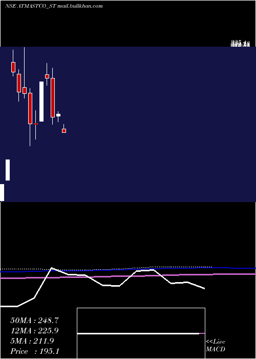  monthly chart Atmastco