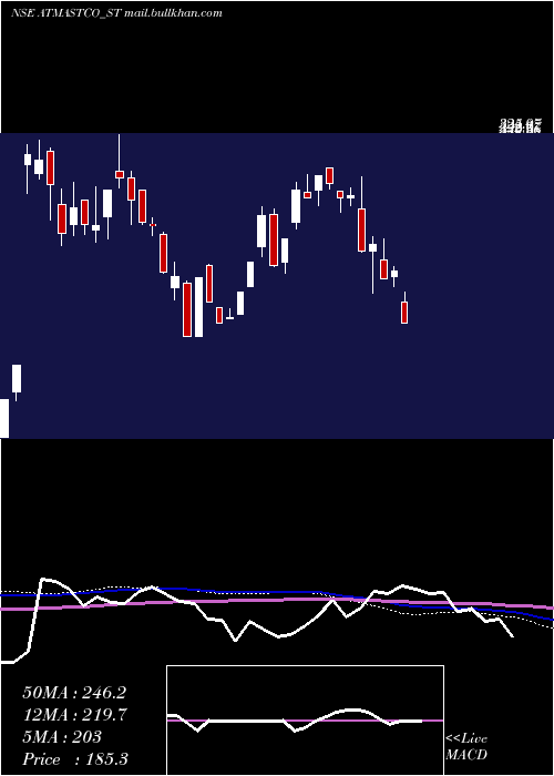  weekly chart Atmastco
