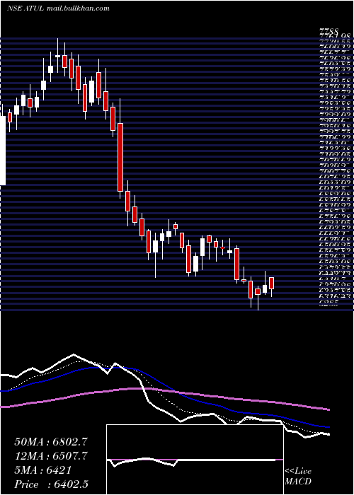  Daily chart Atul
