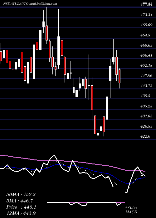  Daily chart AtulAuto