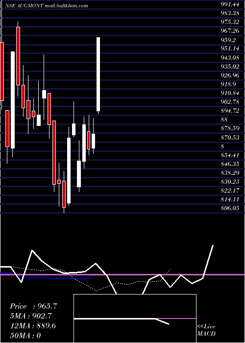  Daily chart AugmontEnterprises