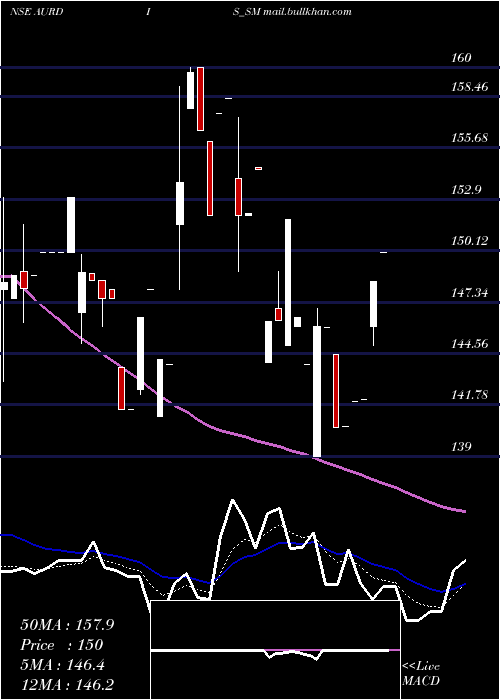  Daily chart AurangabadDistillery