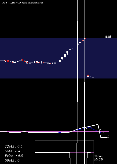  Daily chart AuriGrow