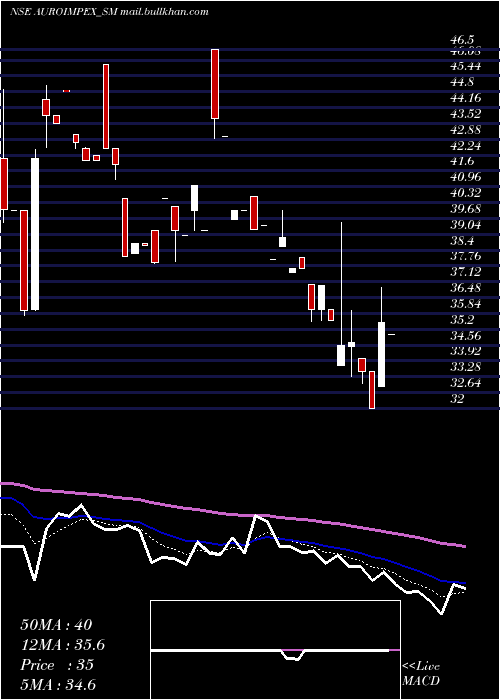  Daily chart AuroImpex