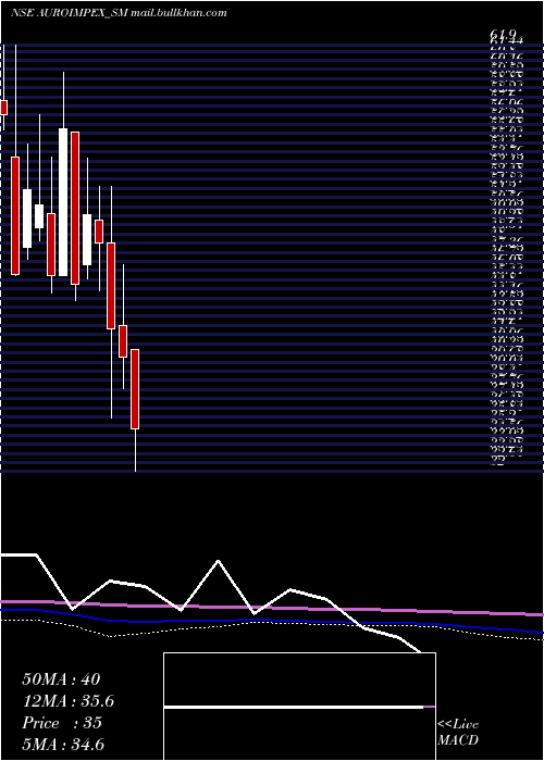  monthly chart AuroImpex