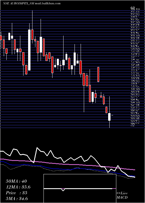  weekly chart AuroImpex