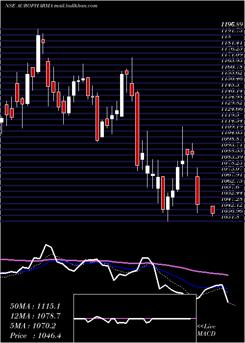 Daily chart AurobindoPharma