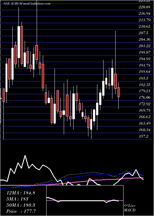  weekly chart AurumProptech