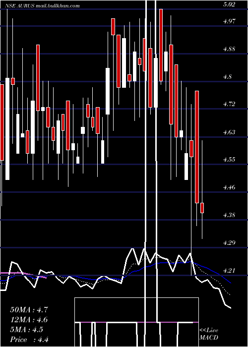  Daily chart AurusGem