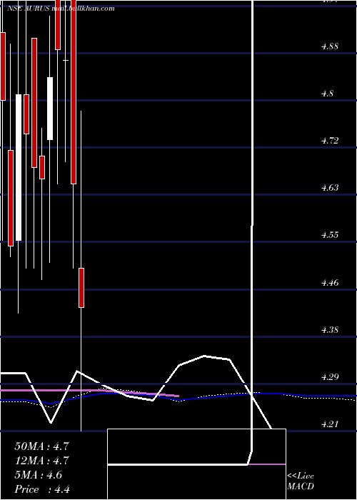  weekly chart AurusGem
