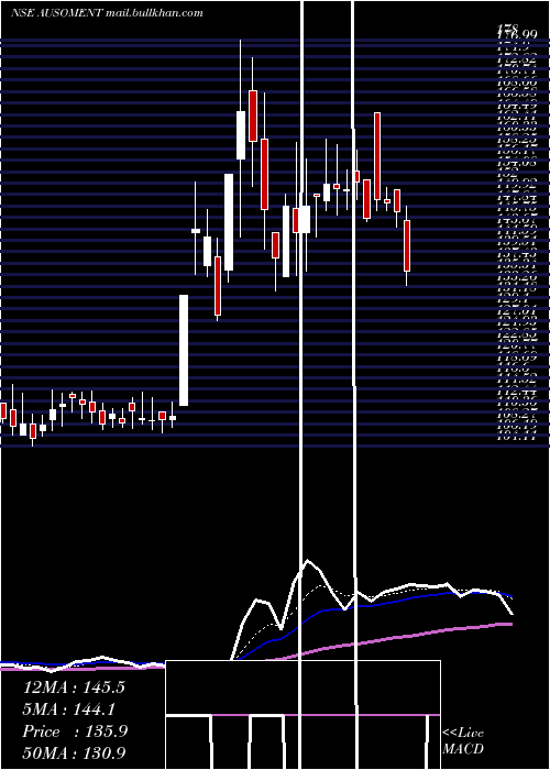  Daily chart AusomEnterprise