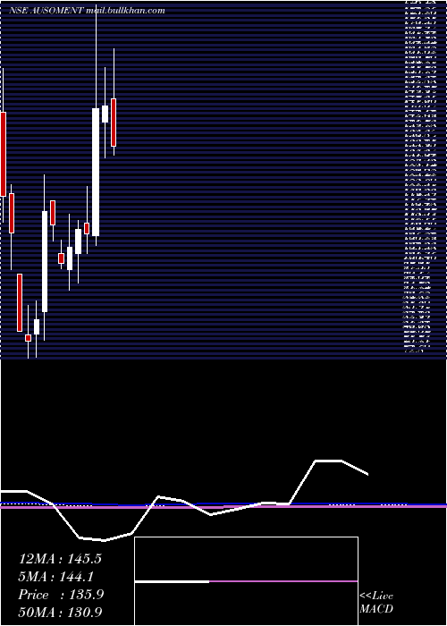  monthly chart AusomEnterprise