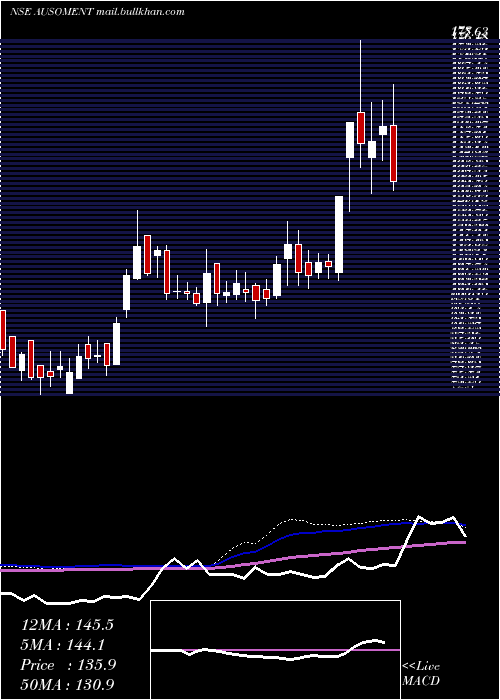  weekly chart AusomEnterprise