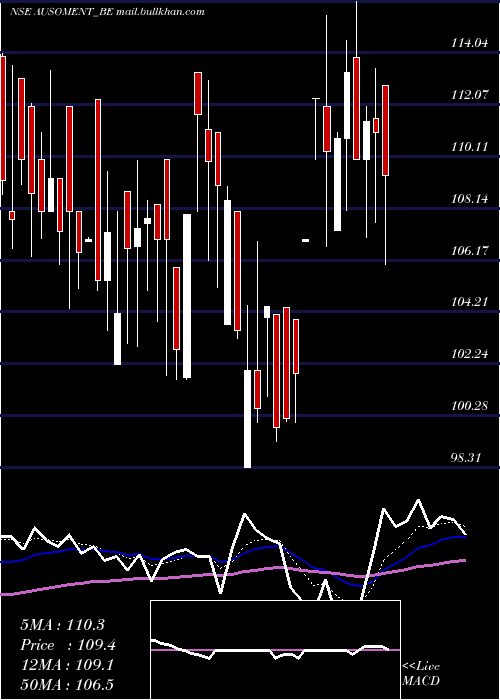  Daily chart AusomEnterprise