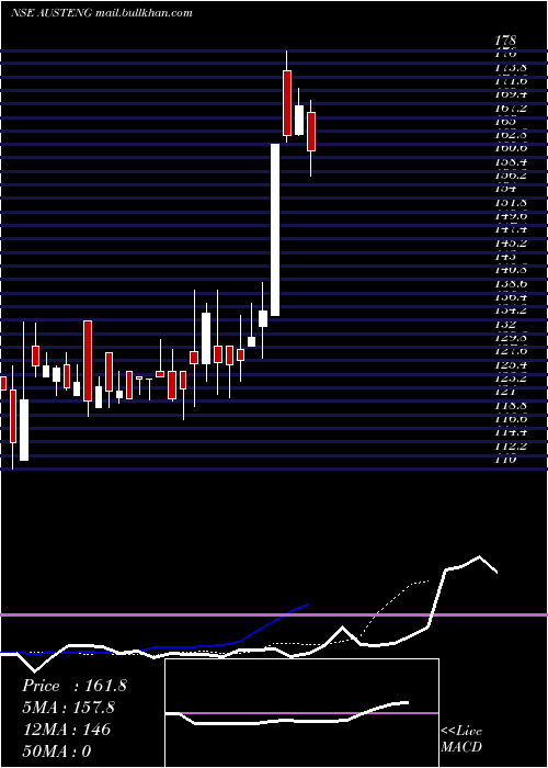  Daily chart AustinEngineering