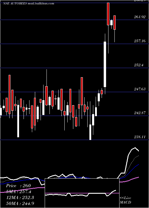  Daily chart NipponamcNetfauto