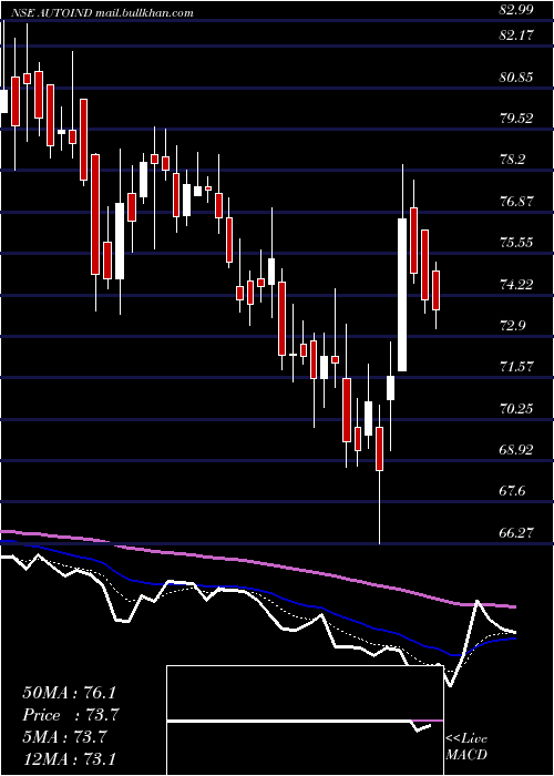  Daily chart AutolineIndustries