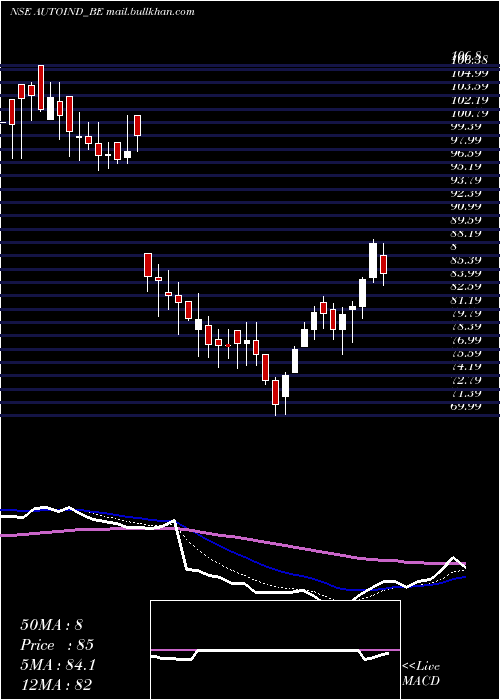  Daily chart AutolineIndustries