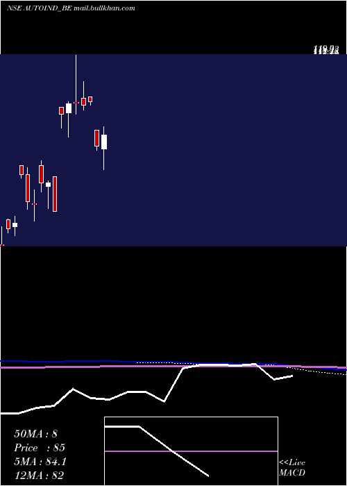  monthly chart AutolineIndustries