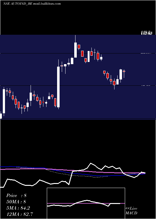  weekly chart AutolineIndustries