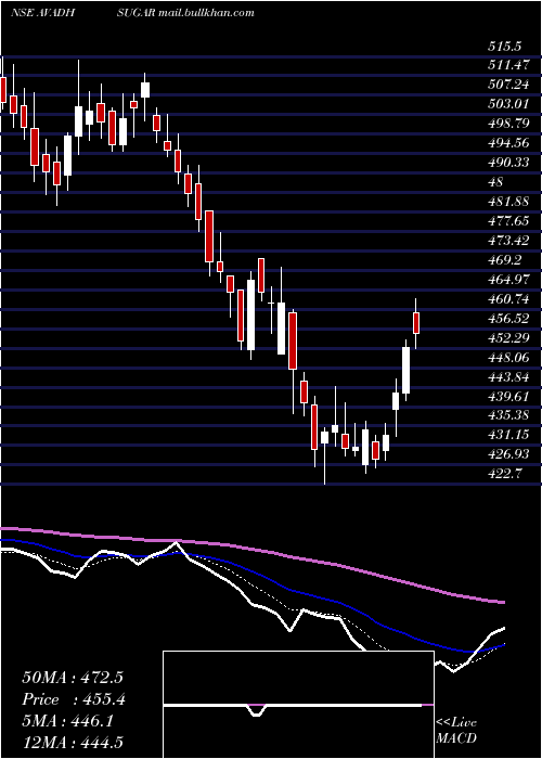  Daily chart AvadhSug