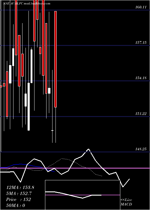  Daily chart AvailableFinance